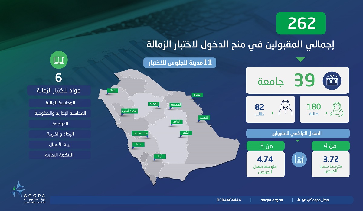 الهيئة تمنح ٢٦٢ خريج من الجامعات السعودية مقاعد مجانية لدخول اختبار الزمالة